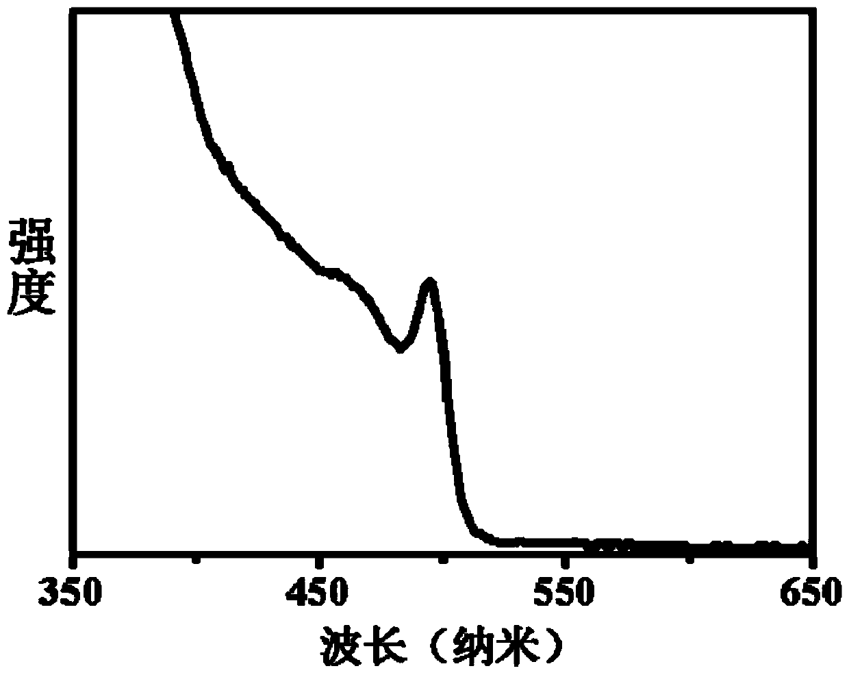 A size-controllable cspbx  <sub>3</sub> Preparation method of perovskite nanocrystal