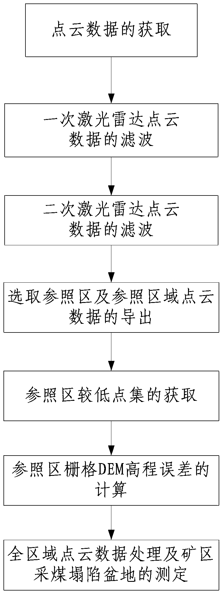 A method of lidar scanning to determine the coal mining subsidence basin in the mining area