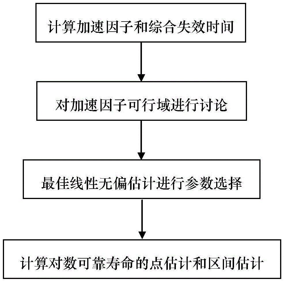 Non-parallel storage life test evaluation method based on accelerating factor feasible region selection