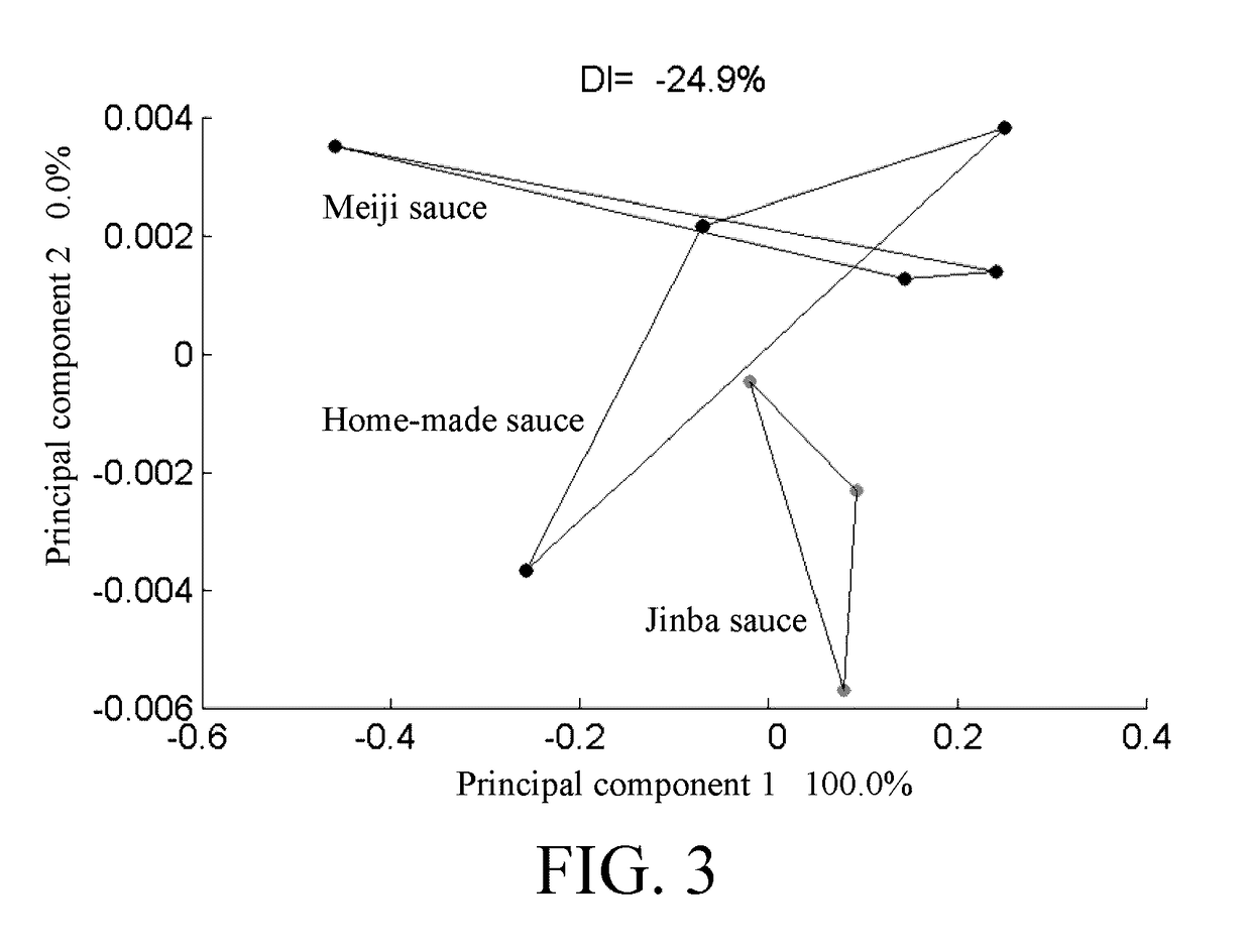 Method for Enhancing Sauce Flavor