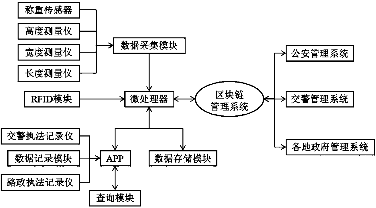 Method and system for supervising overload on road based on blockchain