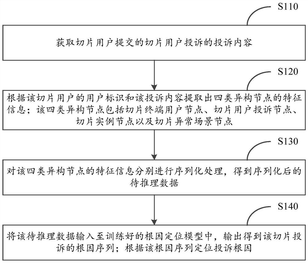 5G slice user complaint root cause positioning method and device