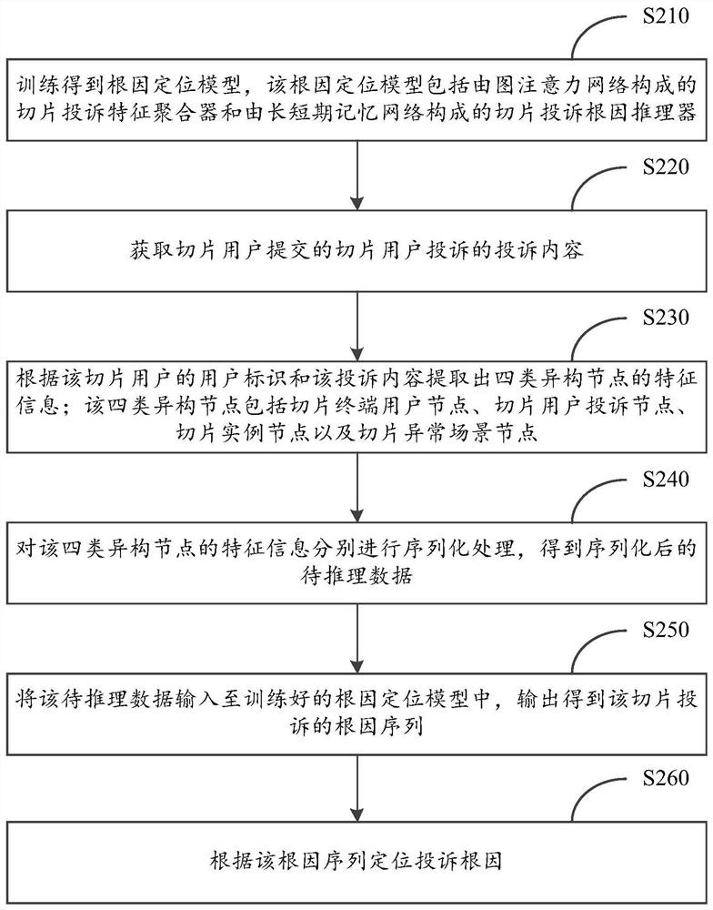 5G slice user complaint root cause positioning method and device