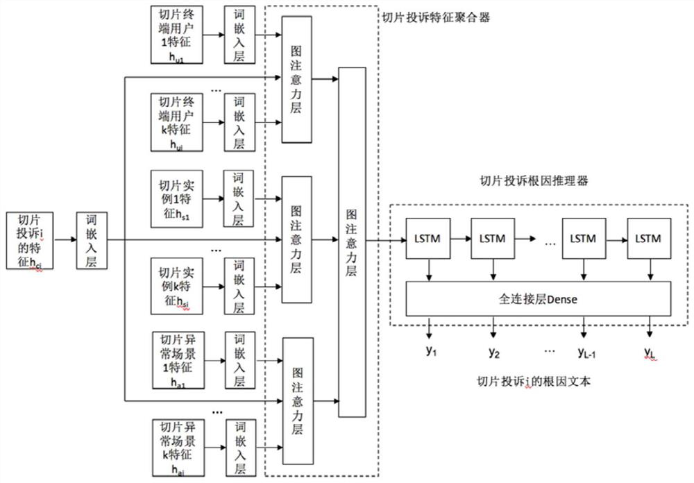 5G slice user complaint root cause positioning method and device