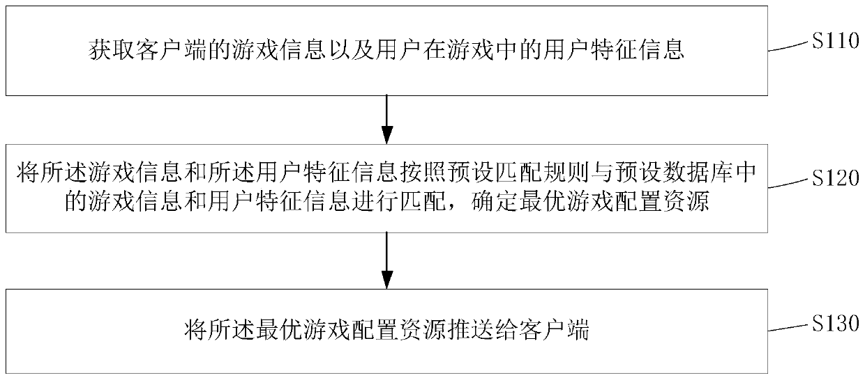 Intelligent game resource configuration method and system, computer storage medium and equipment