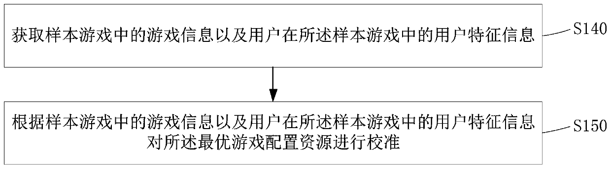 Intelligent game resource configuration method and system, computer storage medium and equipment