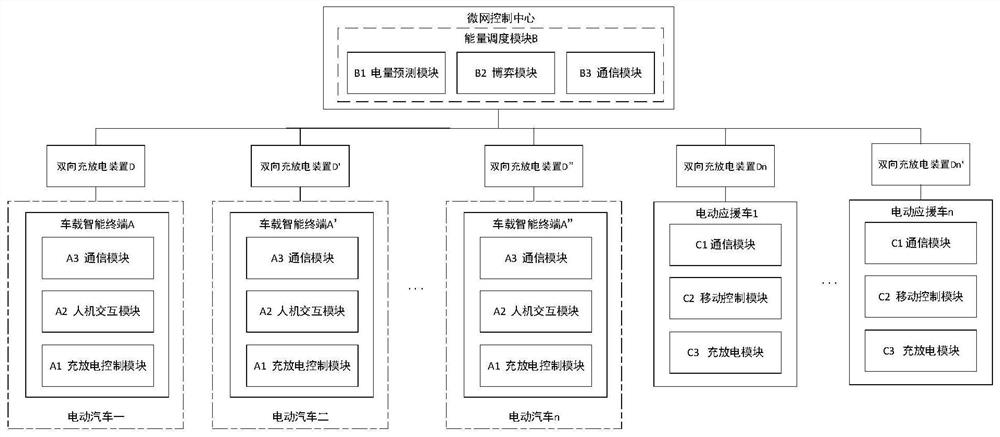 Micro-grid electric vehicle charging and discharging control system capable of automatically distributing electric quantity