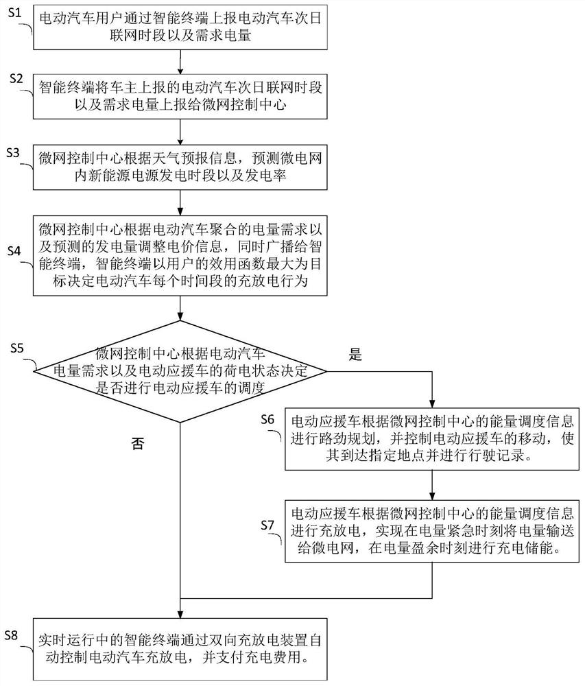 Micro-grid electric vehicle charging and discharging control system capable of automatically distributing electric quantity