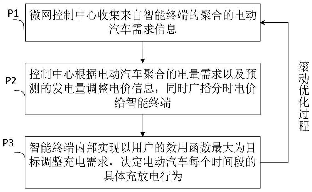 Micro-grid electric vehicle charging and discharging control system capable of automatically distributing electric quantity