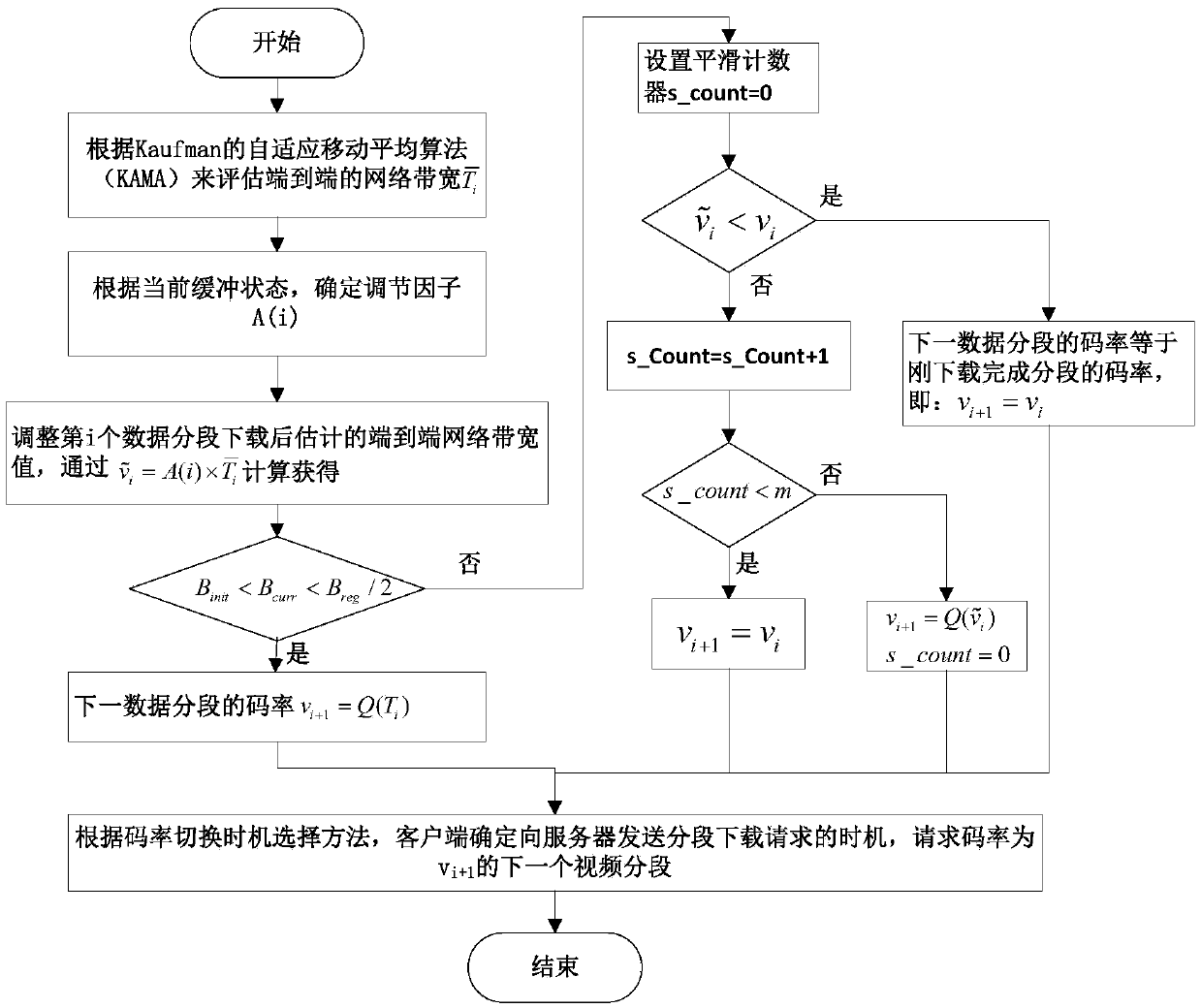 Two-stage client code rate selection method of DASH transmission system