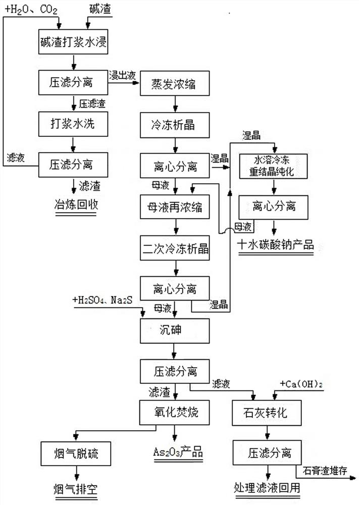 A method for recycling and processing arsenic slag resources by freezing and separating arsenic and alkali in the immersion solution of alkali slag