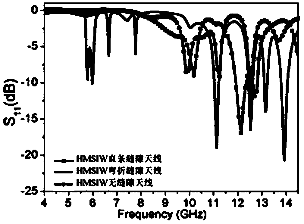 Multi-band frequency antenna with cavity-backed type half-mode substrate integrated waveguide and bent slots