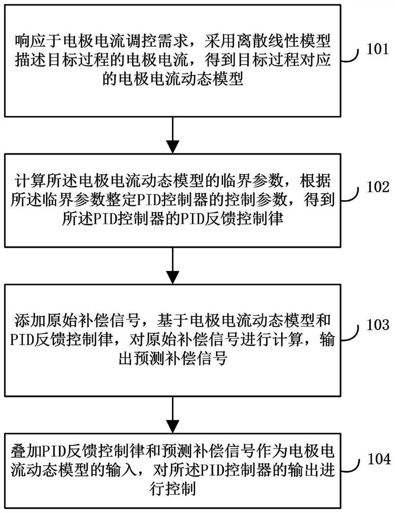 Signal compensation PID (Proportion Integration Differentiation) control method and device based on multi-step prediction