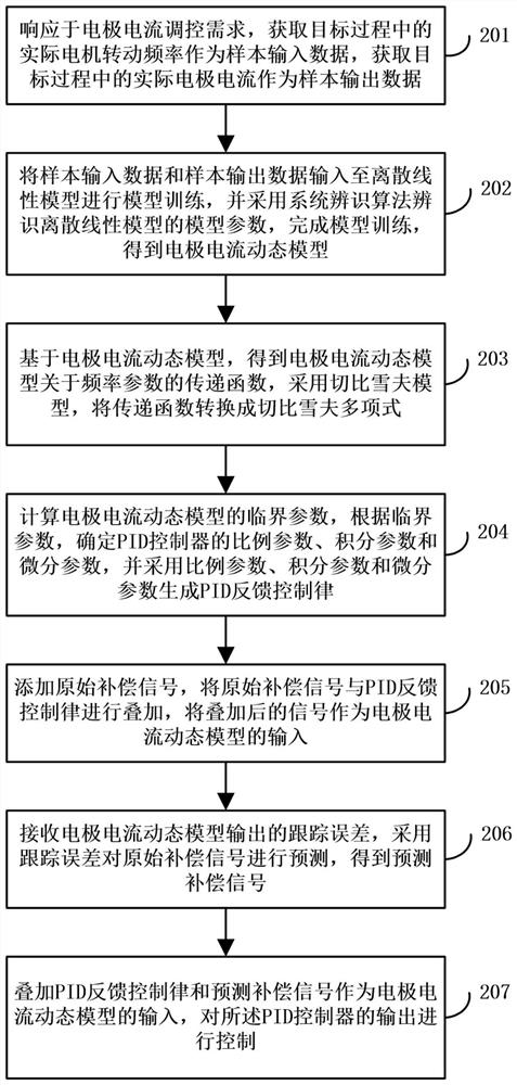 Signal compensation PID (Proportion Integration Differentiation) control method and device based on multi-step prediction