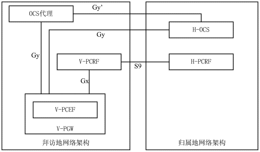 Cross-PLMN roaming data service online charging method and device