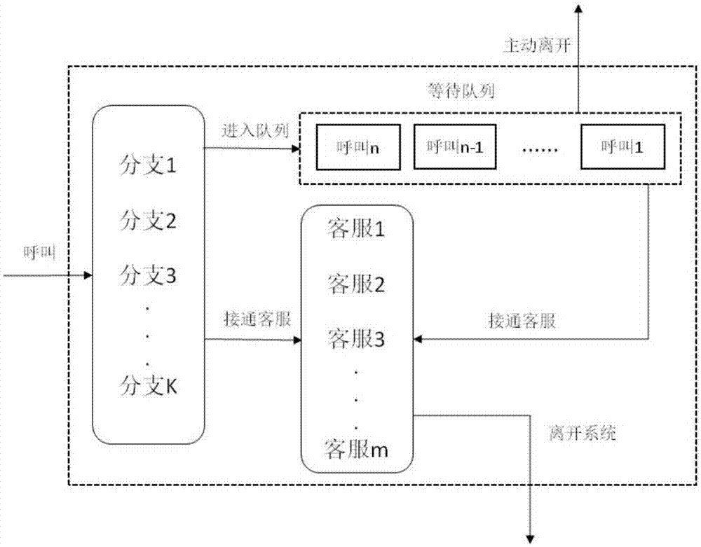 Automatic call distribution method based on dynamic priority queuing