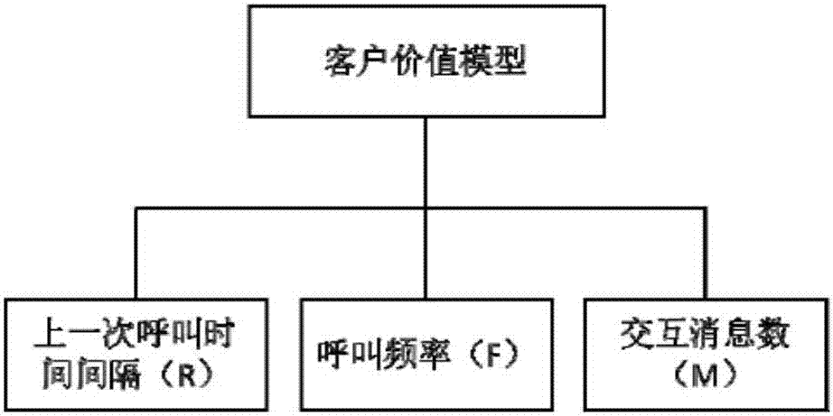 Automatic call distribution method based on dynamic priority queuing