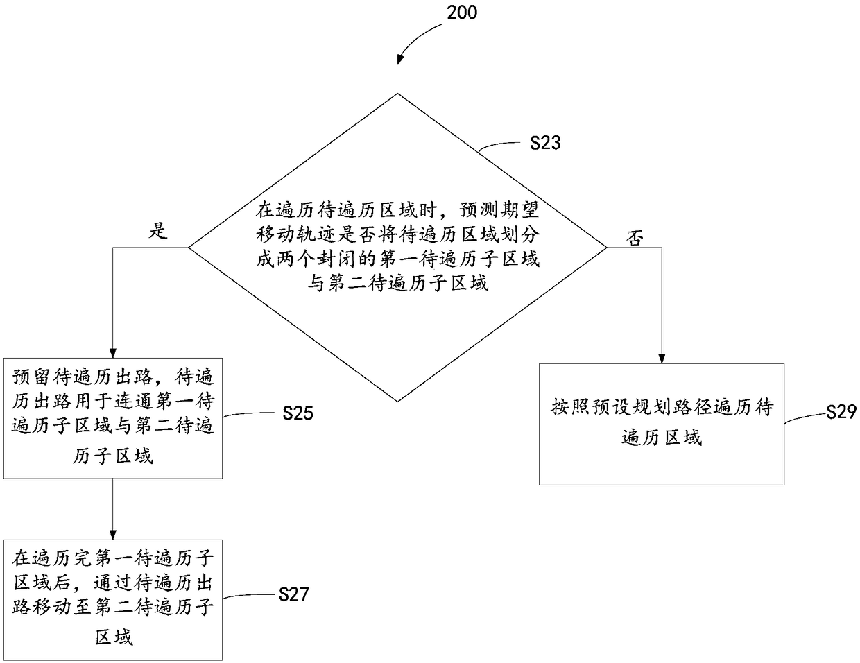 Robot control method and device and electronic equipment