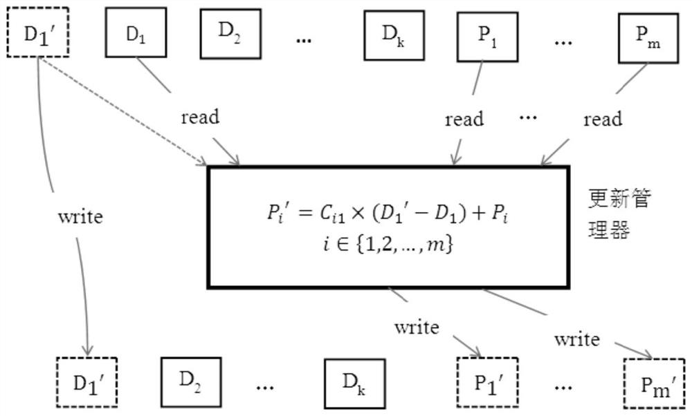 A differential log type erasure code update method for a single storage pool