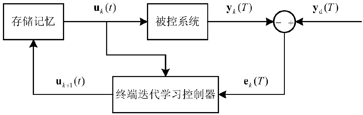 Terminal iterative learning connection control method