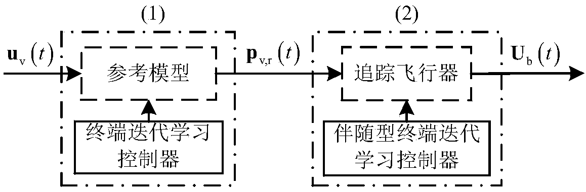 Terminal iterative learning connection control method