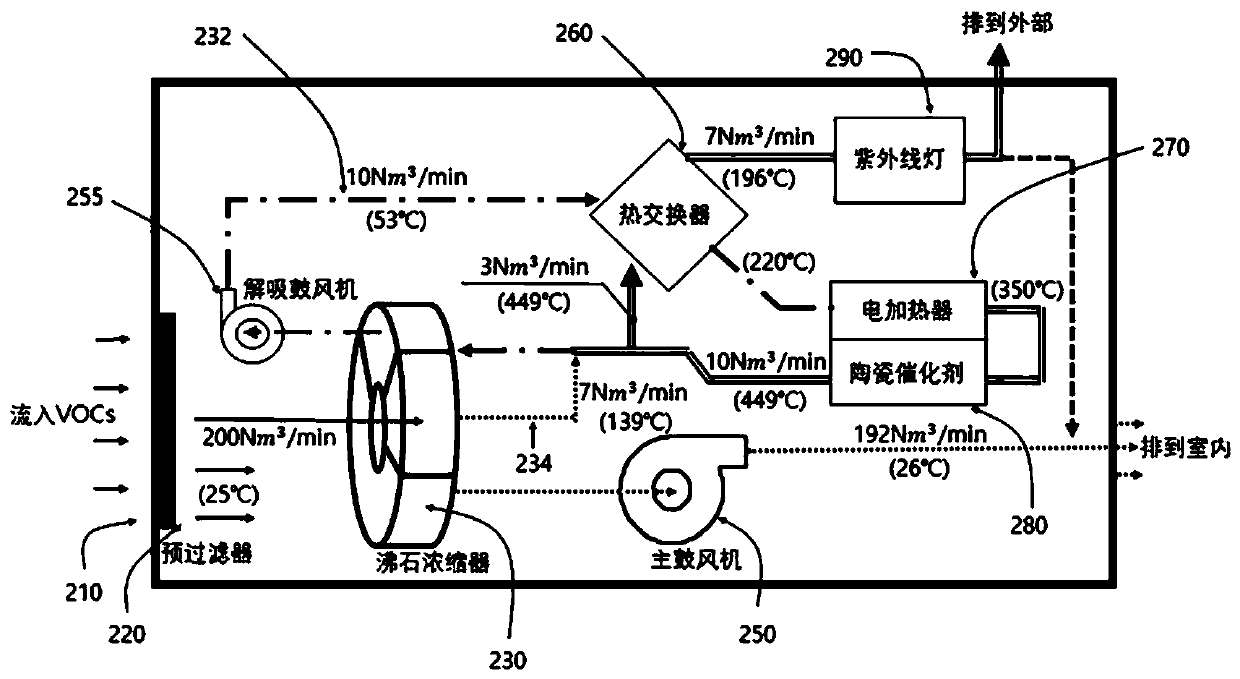 Indoor concentrated and combustion system of VOCs with catalytic poison oxidation device