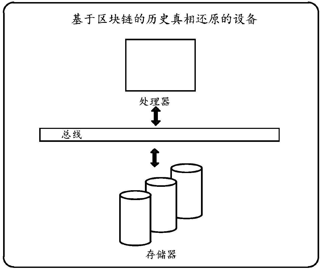 Historical truth reduction method and device based on block chain and medium