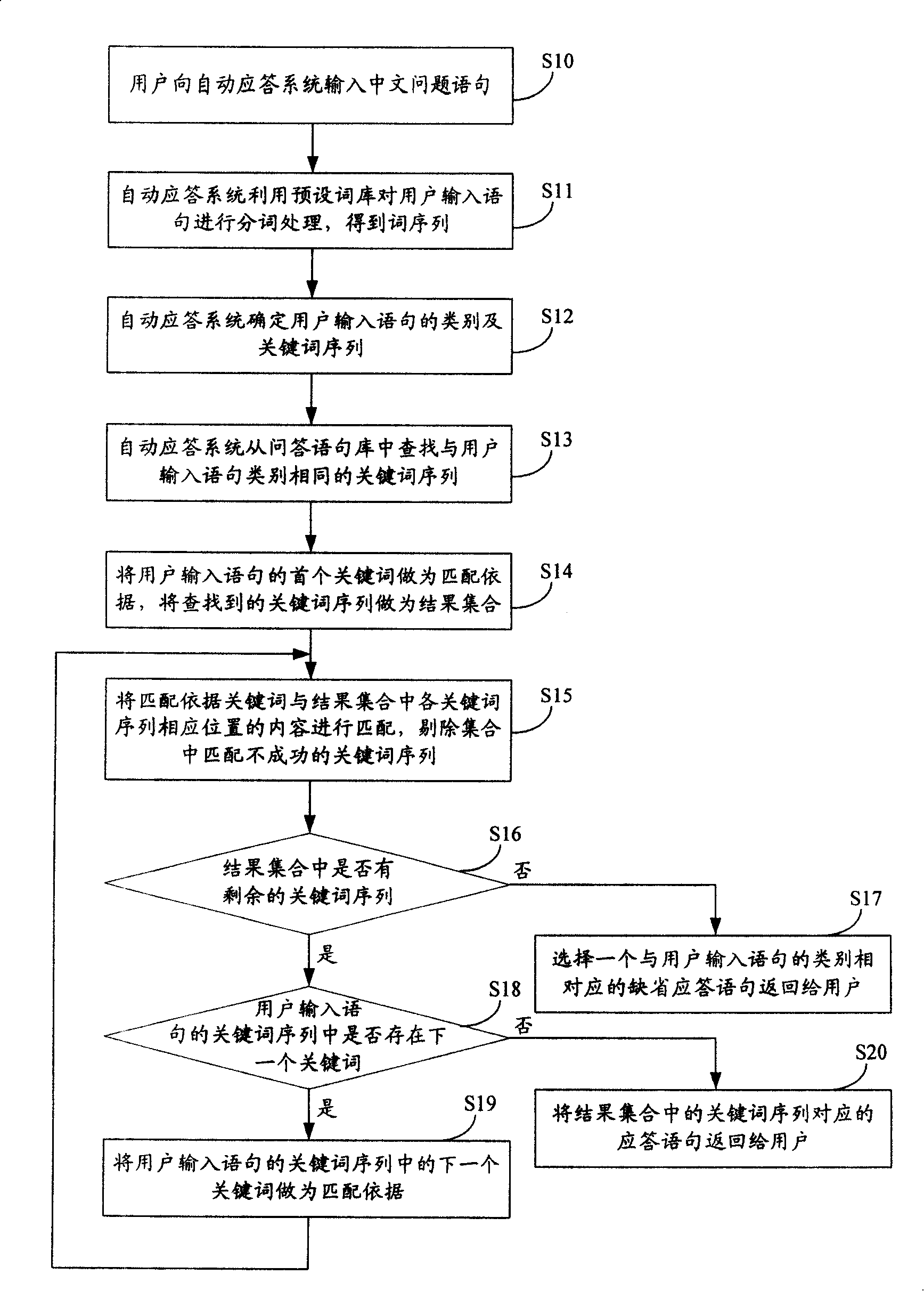 Chinese auto-answer method and system