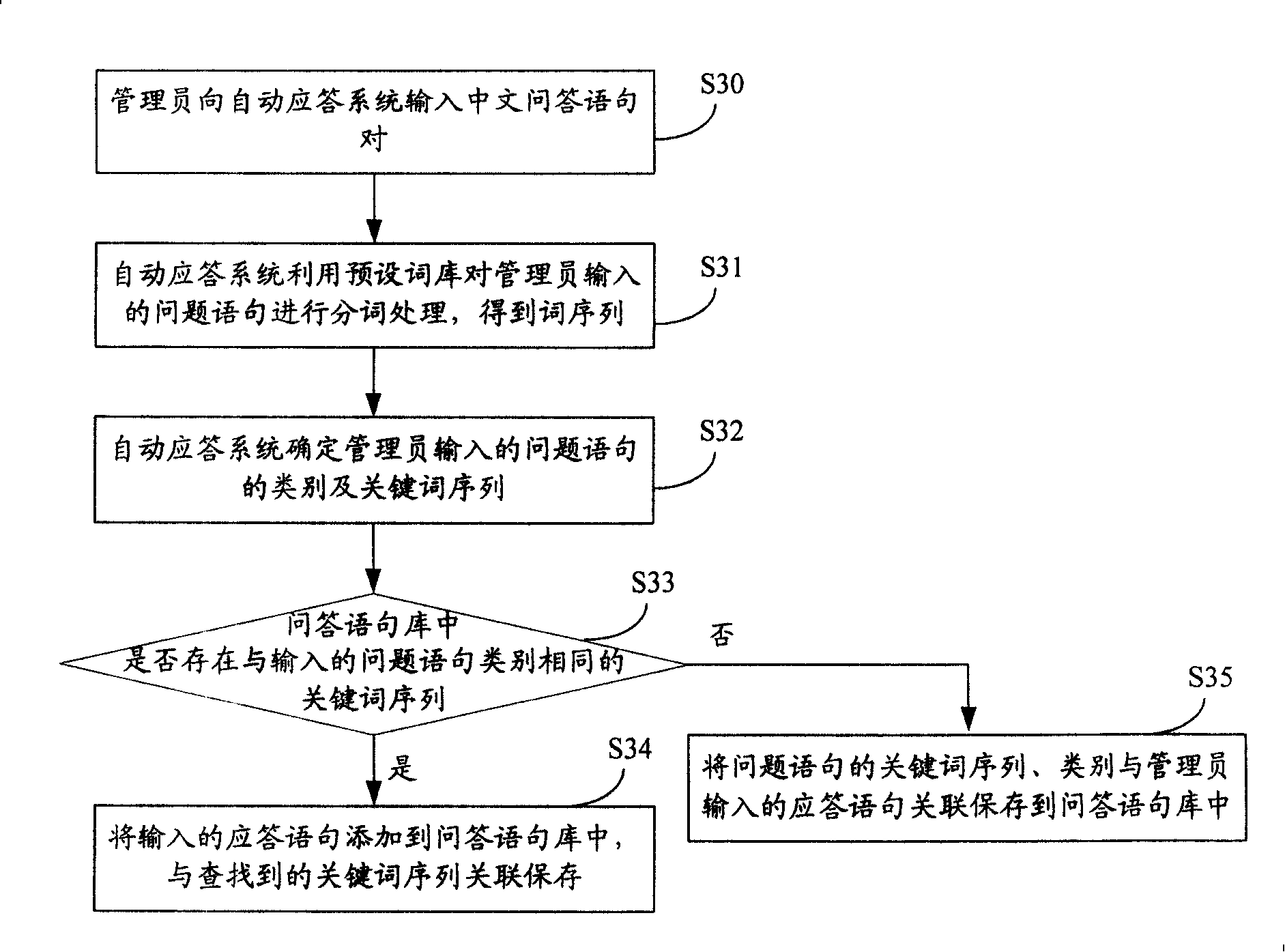 Chinese auto-answer method and system