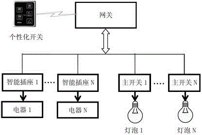 Personalized switch device and control method thereof