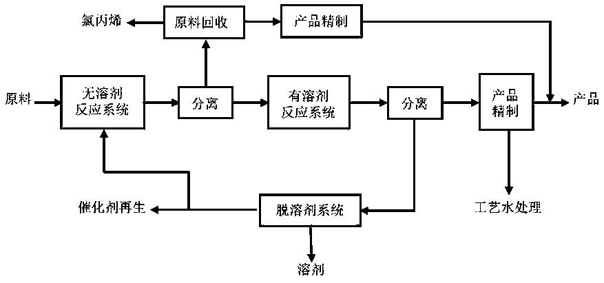 Sectional production method of epichlorohydrin