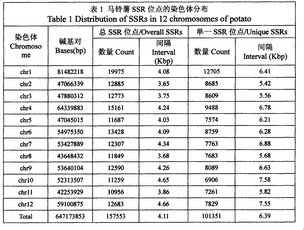 Method of developing polymorphic EST-SSR marker by utilizing complete genome and EST data