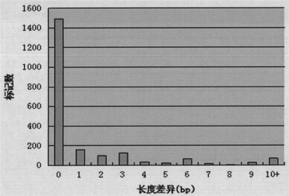 Method of developing polymorphic EST-SSR marker by utilizing complete genome and EST data