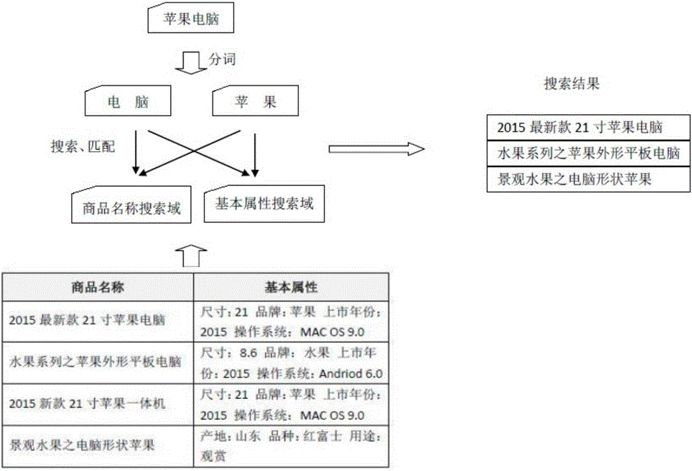 Method and system for optimizing electronic commerce commodity searching