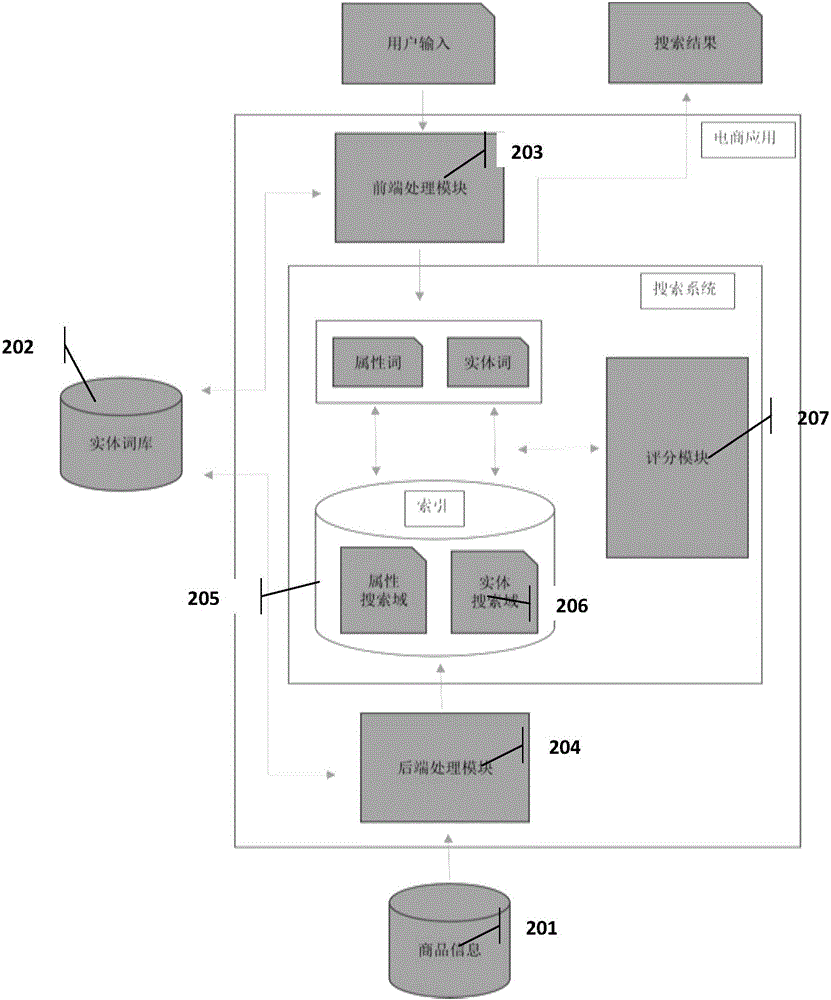 Method and system for optimizing electronic commerce commodity searching