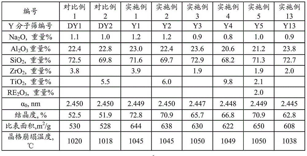 Modification method of Y-type molecular sieve