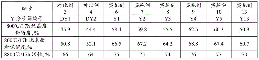 Modification method of Y-type molecular sieve