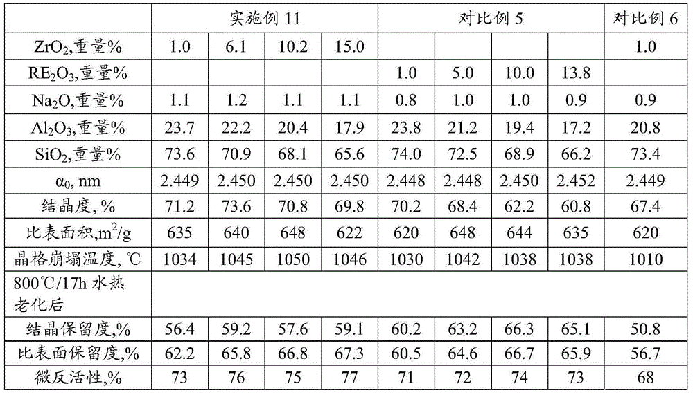 Modification method of Y-type molecular sieve