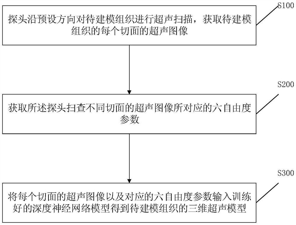 Human tissue ultrasonic modeling method, ultrasonic equipment and storage medium