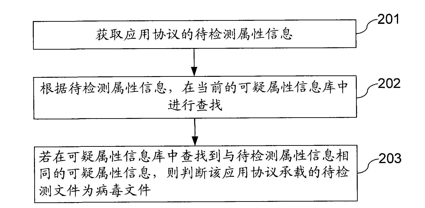 Method and device for detecting viruses and gateway equipment