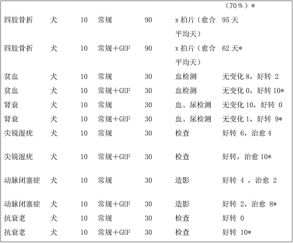 Preparation method and application of goose placenta extract