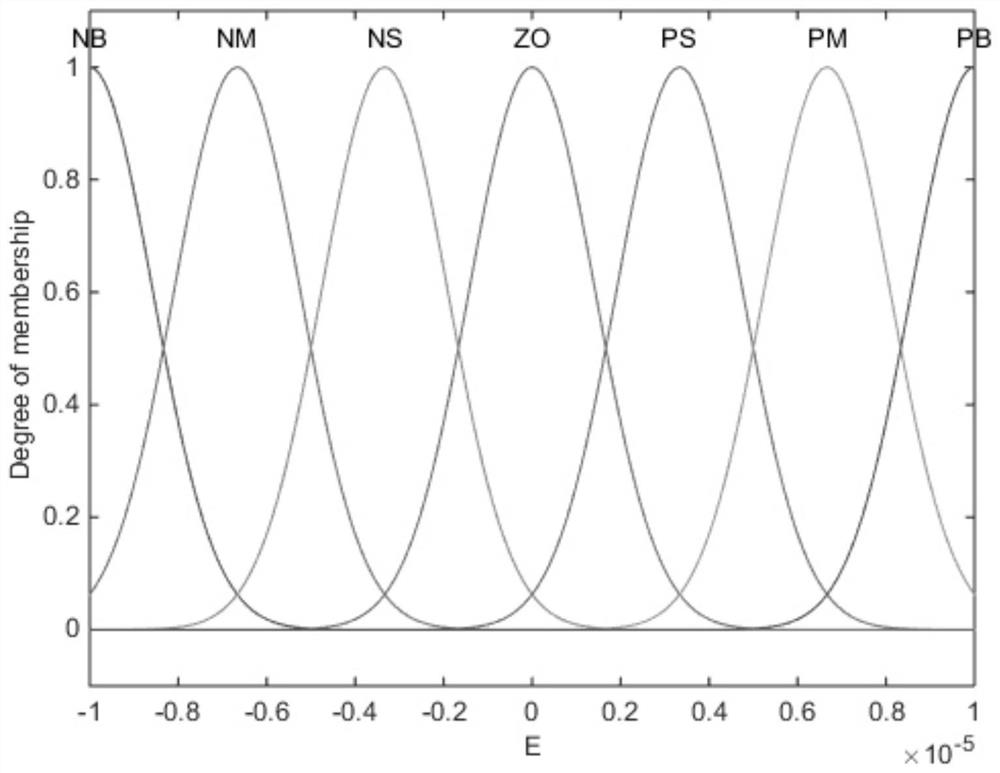 Ultra-precision lathe motion control method based on fuzzy PID self-tuning calculation