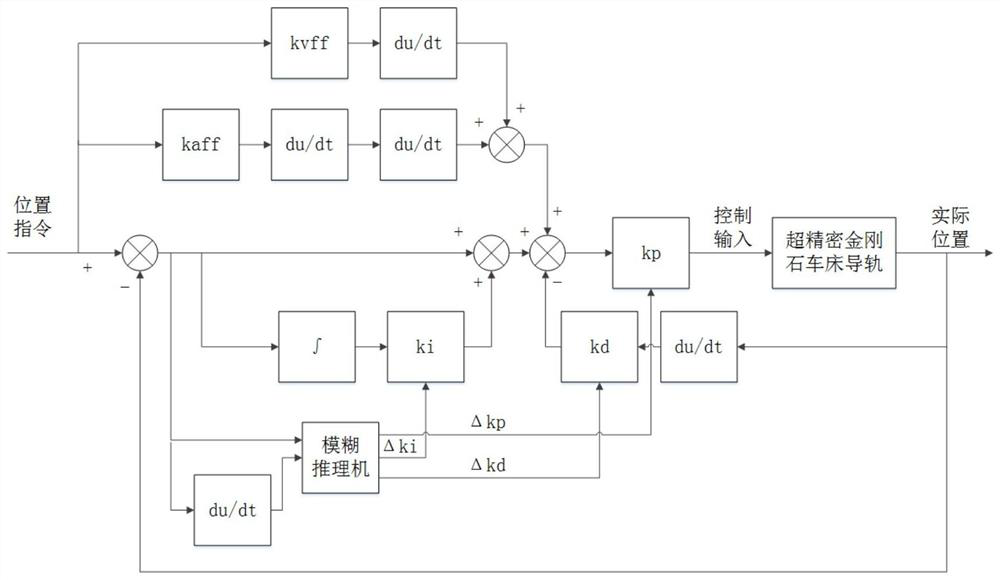 Ultra-precision lathe motion control method based on fuzzy PID self-tuning calculation