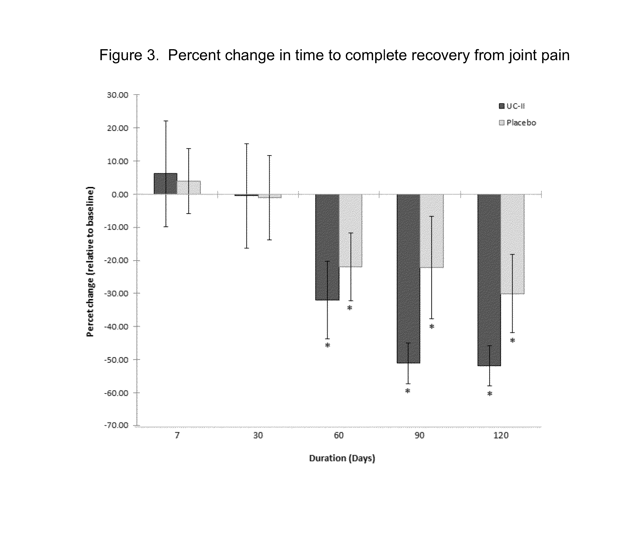 Method of Reducing Exercise-induced Joint Pain in Non-arthritic Mammals