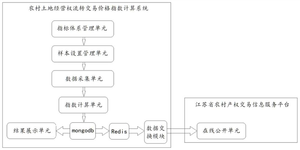 Rural land management right transfer transaction price index calculation system