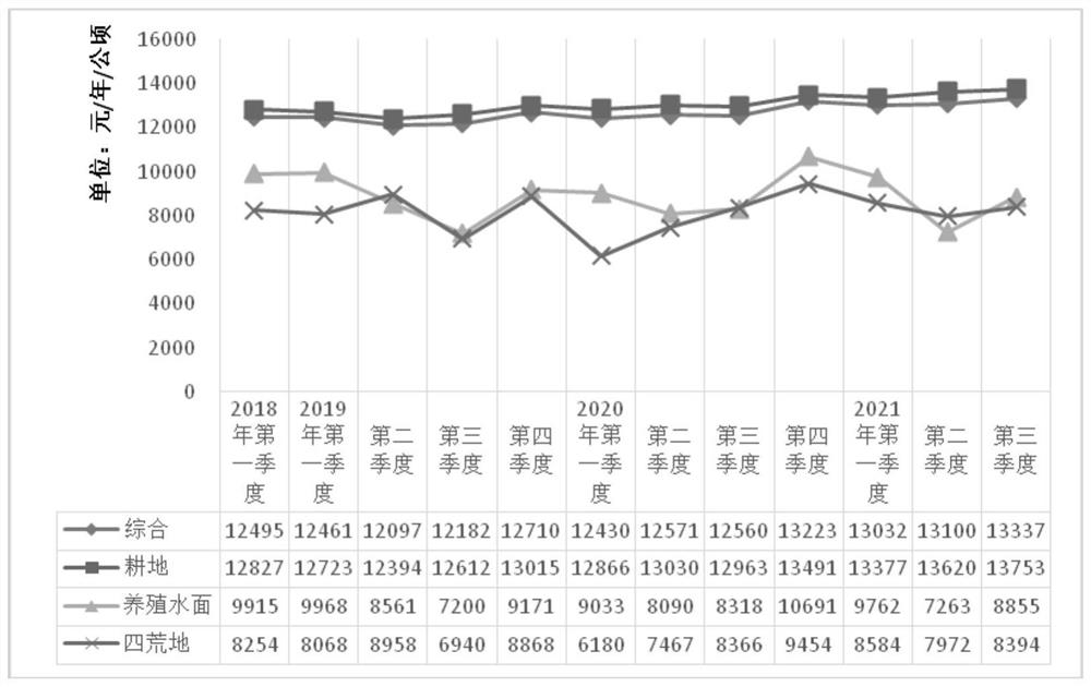 Rural land management right transfer transaction price index calculation system