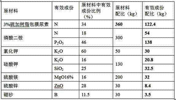 Special controlled slow release fertilizer for dry land sugarcane