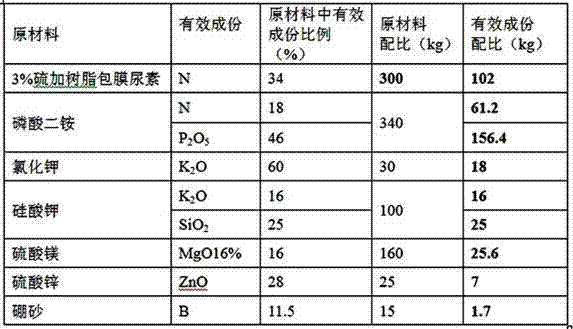 Special controlled slow release fertilizer for dry land sugarcane