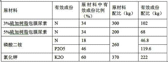 Special controlled slow release fertilizer for dry land sugarcane