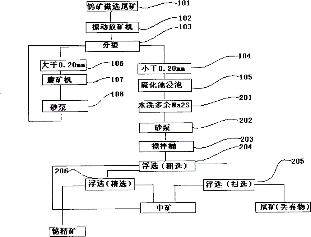 Process for recycling bismuth concentrate from tungsten ore magnetic separation tailings